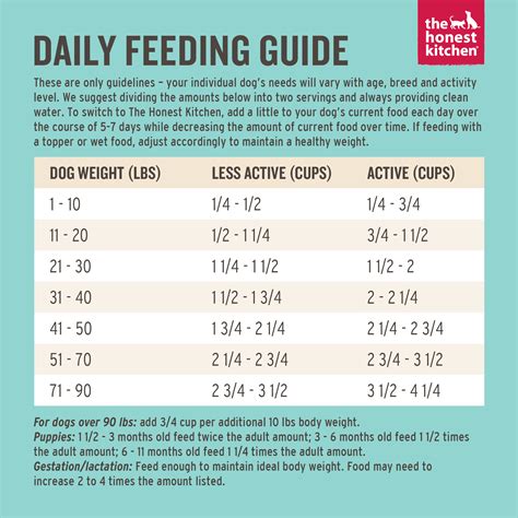 caesars dog food feeding chart